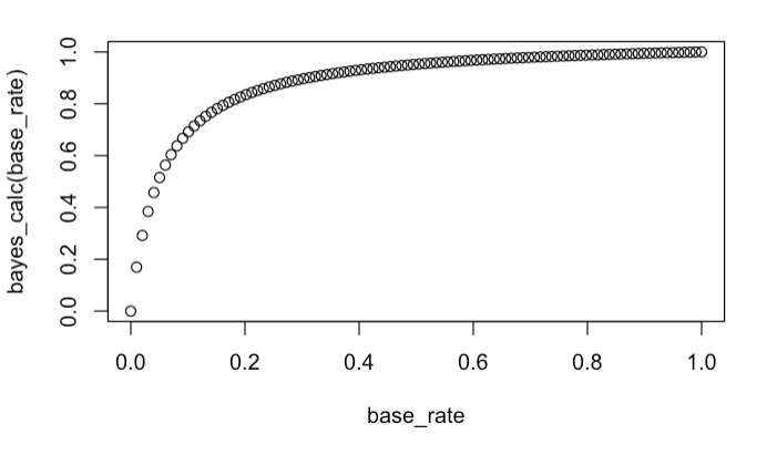 How positive predictive value changes with base rate